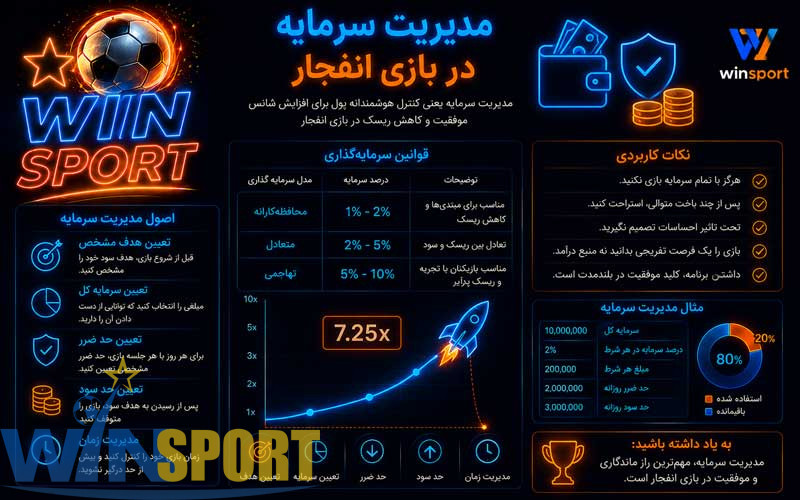 ترفند بازی انفجار: راهنمای جامع برای موفقیت در وین اسپورت 🎯 6 مدیریت سرمایه در بازی انفجار