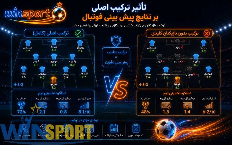 پیش بینی نتایج فوتبال؛ راهنمای تحلیل، درصد موفقیت و پیش بینی دقیق مسابقات 8 تأثیر ترکیب اصلی بر نتایج پیش بینی فوتبال