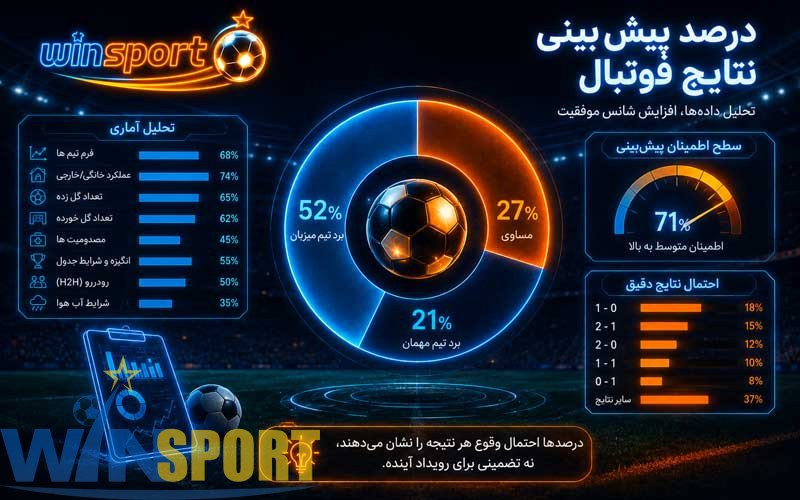 پیش بینی نتایج فوتبال؛ راهنمای تحلیل، درصد موفقیت و پیش بینی دقیق مسابقات 4 درصد پیش بینی نتایج فوتبال