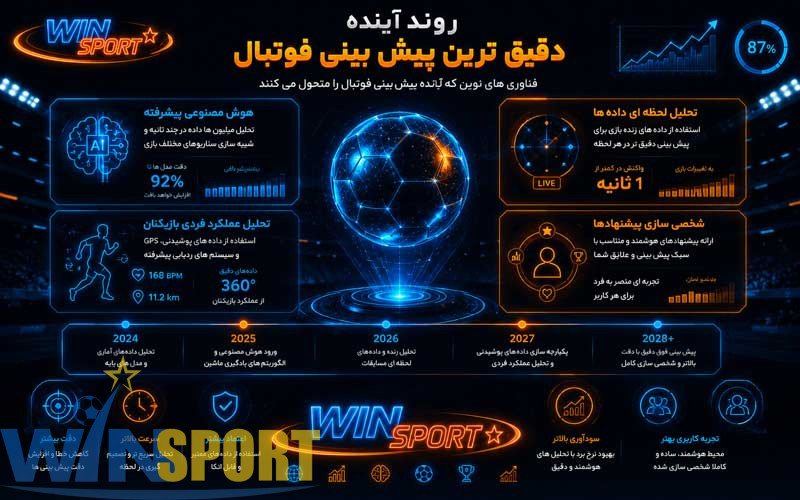 دقیق ترین پیش بینی فوتبال؛ چگونه شانس موفقیت خود را با تحلیل حرفهای افزایش دهیم؟ 7 روند آینده دقیق ترین پیش بینی فوتبال