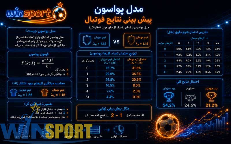 پیش بینی نتایج فوتبال؛ راهنمای تحلیل، درصد موفقیت و پیش بینی دقیق مسابقات 10 مدل پواسون پیش بینی نتایج فوتبال
