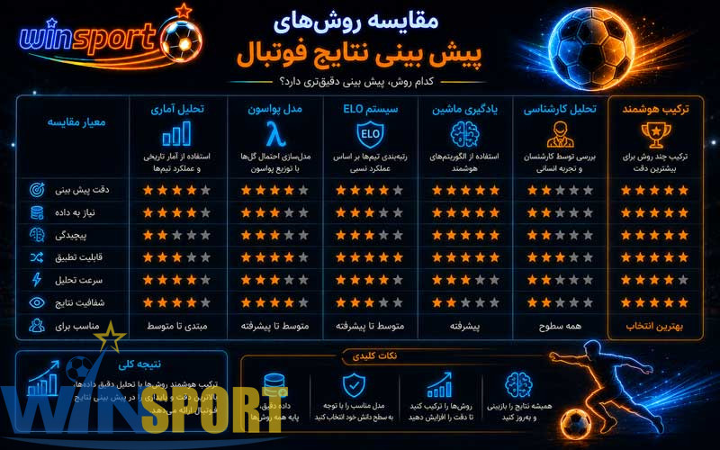 مقایسه روش‌های پیش بینی نتایج فوتبال