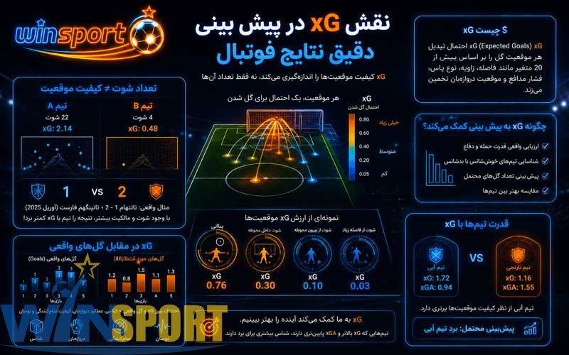 پیش بینی نتایج فوتبال؛ راهنمای تحلیل، درصد موفقیت و پیش بینی دقیق مسابقات 7 نقش xG در پیش بینی دقیق نتایج فوتبال