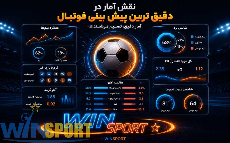 دقیق ترین پیش بینی فوتبال؛ چگونه شانس موفقیت خود را با تحلیل حرفهای افزایش دهیم؟ 3 نقش آمار در دقیق ترین پیش بینی فوتبال